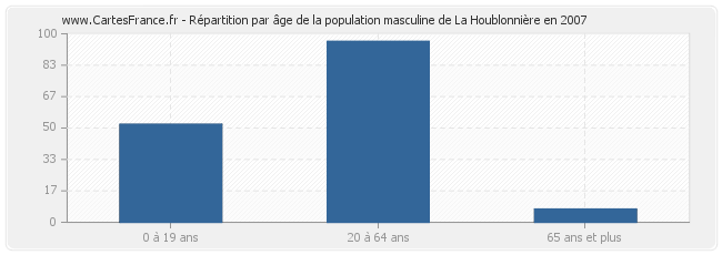 Répartition par âge de la population masculine de La Houblonnière en 2007